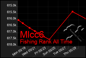 Total Graph of Mlcc6