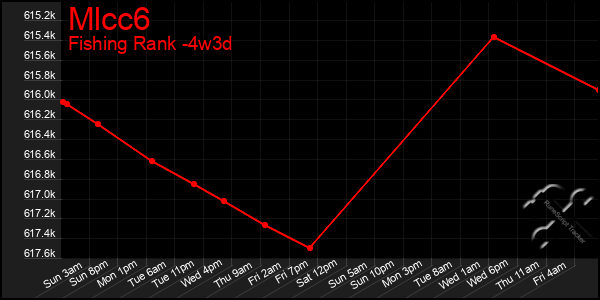 Last 31 Days Graph of Mlcc6