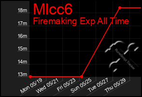 Total Graph of Mlcc6