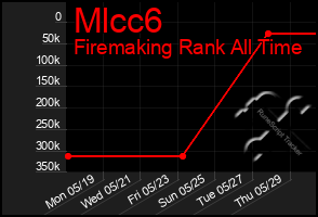 Total Graph of Mlcc6