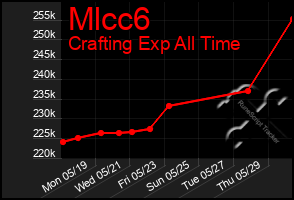 Total Graph of Mlcc6