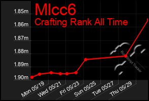 Total Graph of Mlcc6