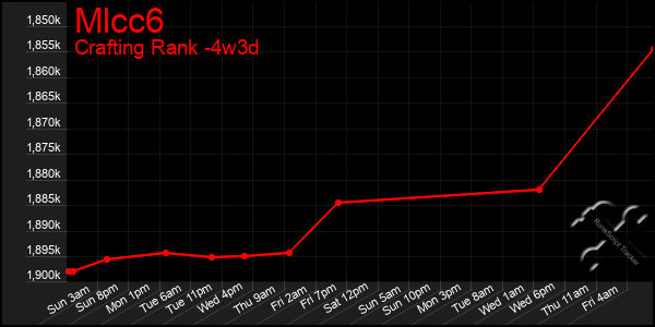 Last 31 Days Graph of Mlcc6