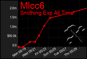 Total Graph of Mlcc6
