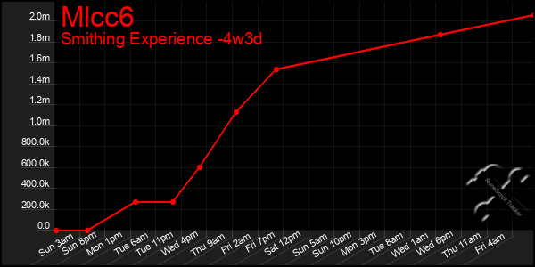 Last 31 Days Graph of Mlcc6