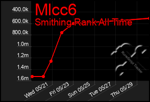 Total Graph of Mlcc6