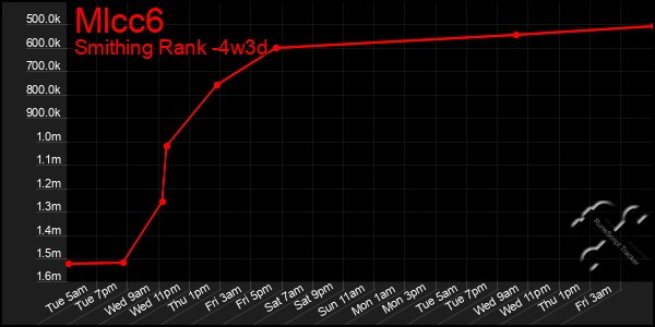 Last 31 Days Graph of Mlcc6