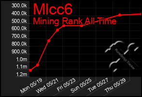 Total Graph of Mlcc6