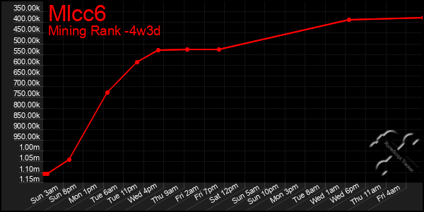 Last 31 Days Graph of Mlcc6