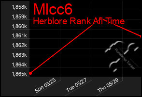 Total Graph of Mlcc6