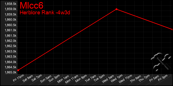 Last 31 Days Graph of Mlcc6