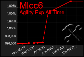 Total Graph of Mlcc6