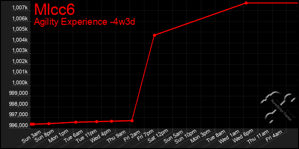 Last 31 Days Graph of Mlcc6