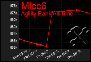 Total Graph of Mlcc6