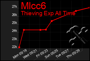 Total Graph of Mlcc6