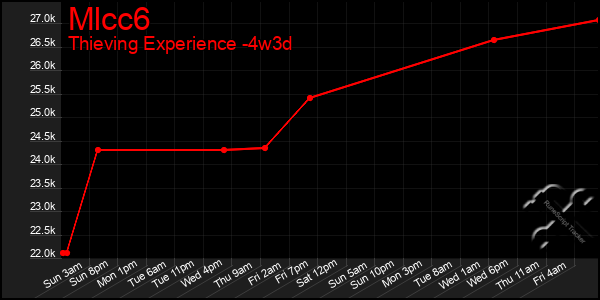 Last 31 Days Graph of Mlcc6