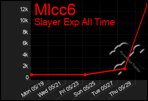 Total Graph of Mlcc6