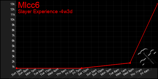 Last 31 Days Graph of Mlcc6