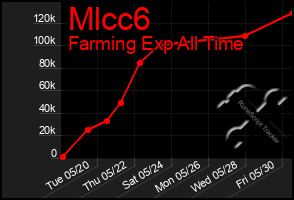 Total Graph of Mlcc6