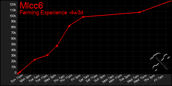 Last 31 Days Graph of Mlcc6
