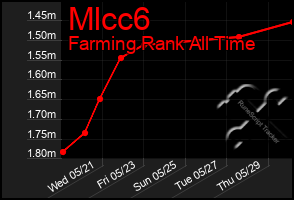 Total Graph of Mlcc6