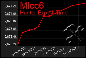 Total Graph of Mlcc6