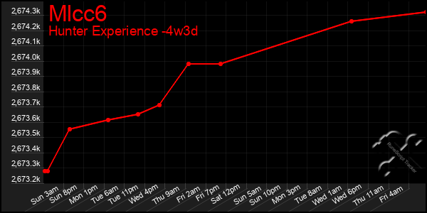 Last 31 Days Graph of Mlcc6