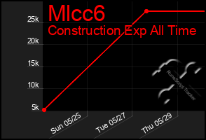 Total Graph of Mlcc6