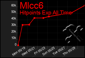 Total Graph of Mlcc6