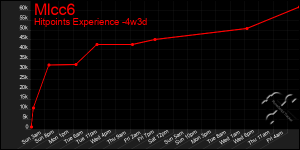 Last 31 Days Graph of Mlcc6