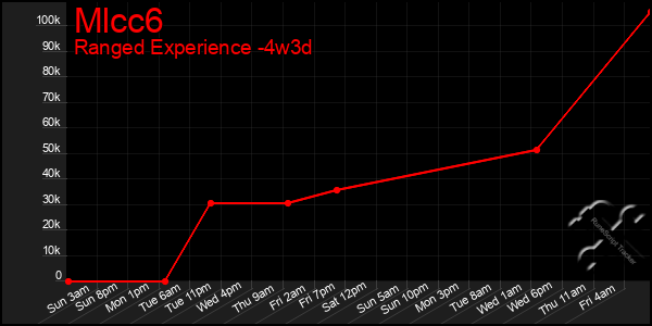Last 31 Days Graph of Mlcc6