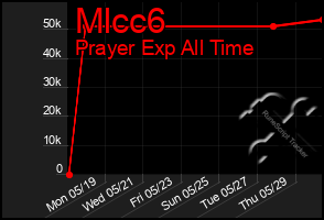 Total Graph of Mlcc6