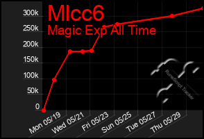 Total Graph of Mlcc6