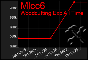 Total Graph of Mlcc6
