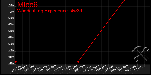 Last 31 Days Graph of Mlcc6