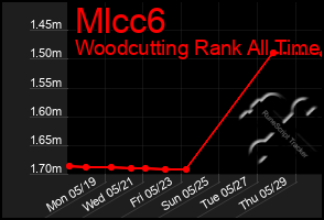 Total Graph of Mlcc6