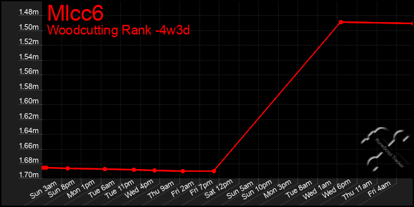 Last 31 Days Graph of Mlcc6