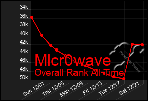 Total Graph of Mlcr0wave