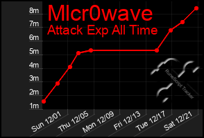 Total Graph of Mlcr0wave