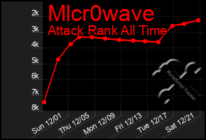 Total Graph of Mlcr0wave