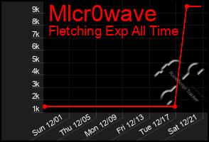 Total Graph of Mlcr0wave