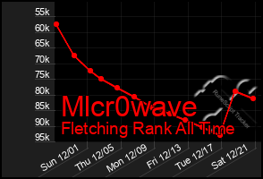 Total Graph of Mlcr0wave