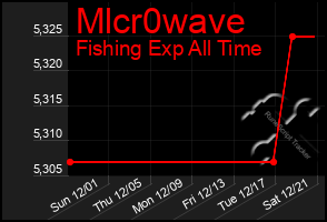 Total Graph of Mlcr0wave