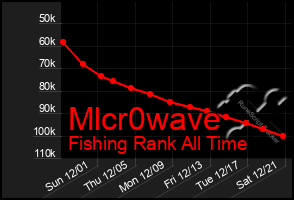 Total Graph of Mlcr0wave