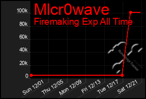 Total Graph of Mlcr0wave