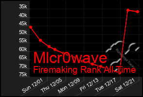 Total Graph of Mlcr0wave