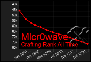 Total Graph of Mlcr0wave