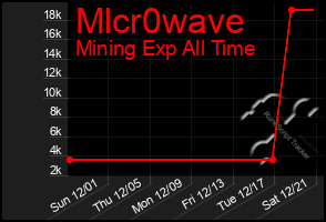 Total Graph of Mlcr0wave