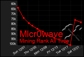 Total Graph of Mlcr0wave