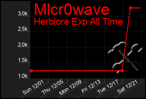 Total Graph of Mlcr0wave